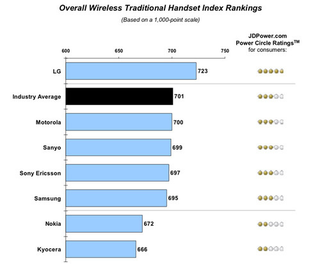 Illustration for article titled The JD Power Smartphone Satisfaction Ratings Give Apple a Win, Motorola a Big Lose